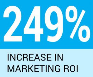 249% Increase in ROI