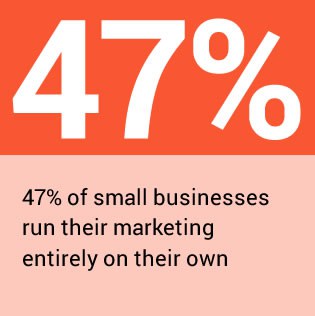 47% of small businesses run marketing on their own