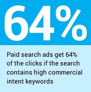 PPC Gets 64% of click for high commercial intent keywords