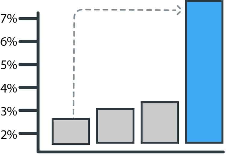 conversion rates