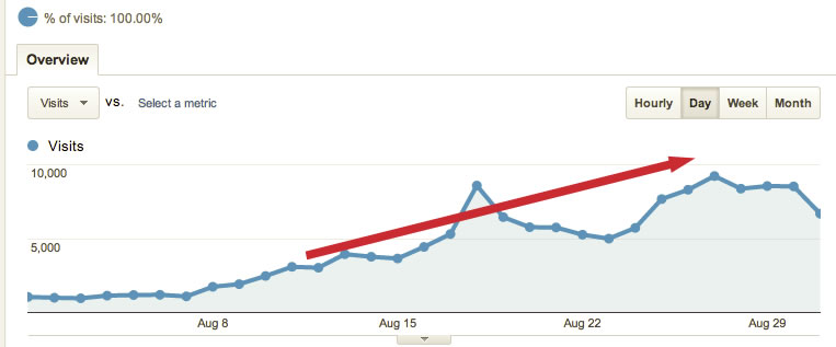 seo traffic results